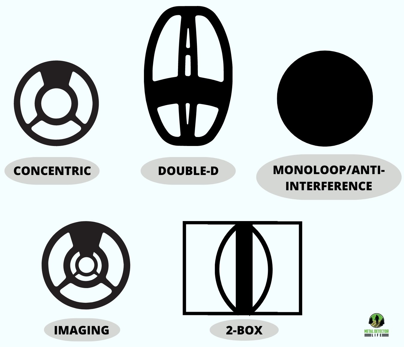 The different coil shapes. 