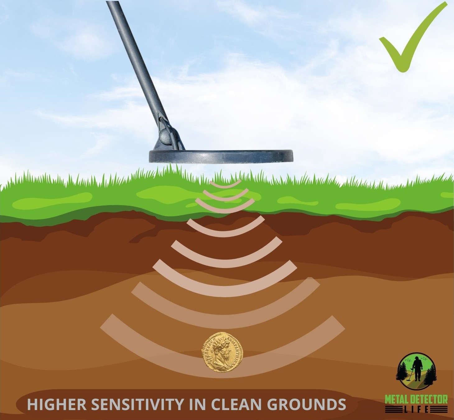 Using a high enough sensitivity in clean grounds is very important to not miss targets. 