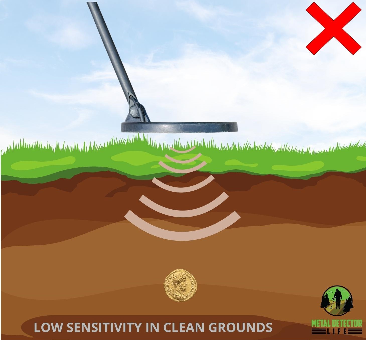 Using a too low sensitivity level in clean ground can lead to missing targets. 