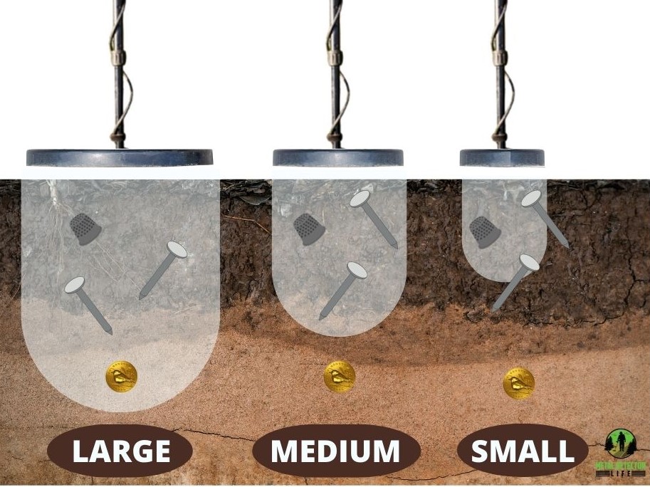 The different coil sizes with their corresponding depth range. 