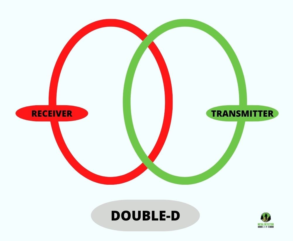 The transmitter and the receiver of the double-d coil. 