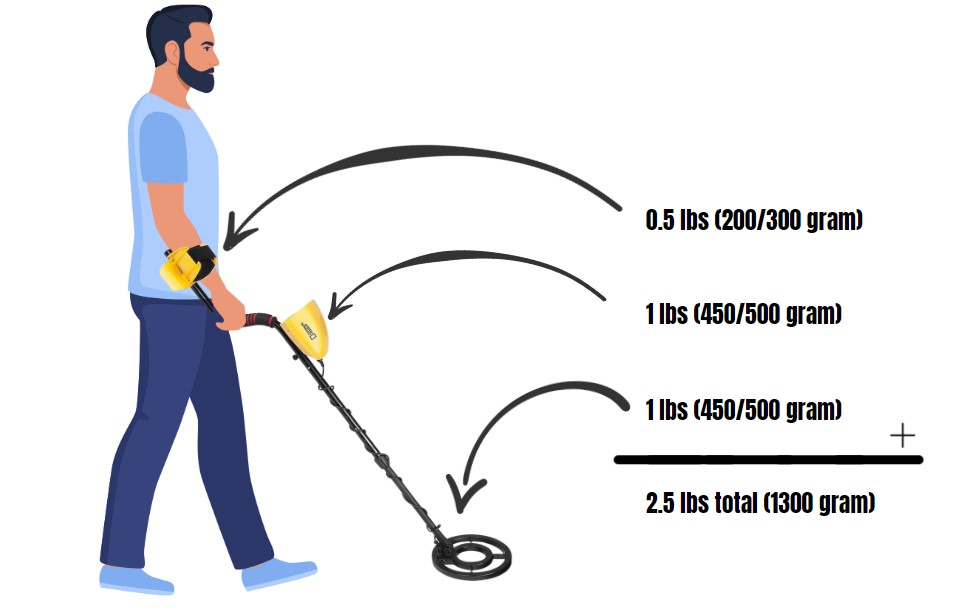 The weight distribution of a metal detector.