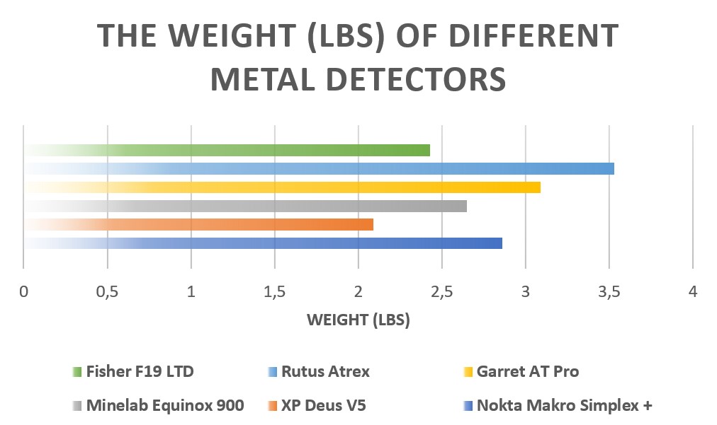 A bar chart of the weight of different metal detectors. It is noticeable that almost all metal detectors weigh between the 2 and 3 lbs. 