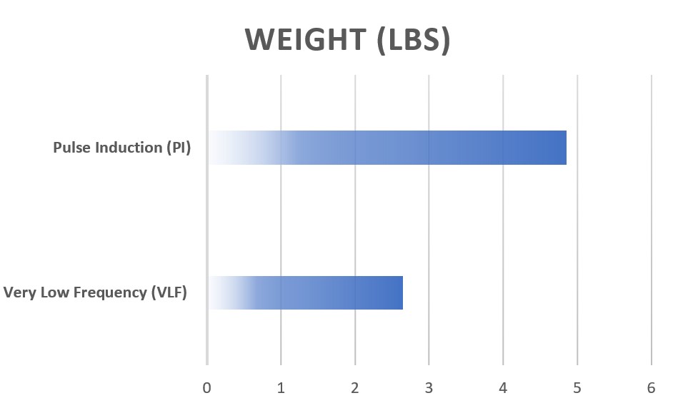 Bar chart of the weight of 20 VLF and 20 PI metal detectors. It is noticeable that the average pulse induction metal detector is much heavier. 