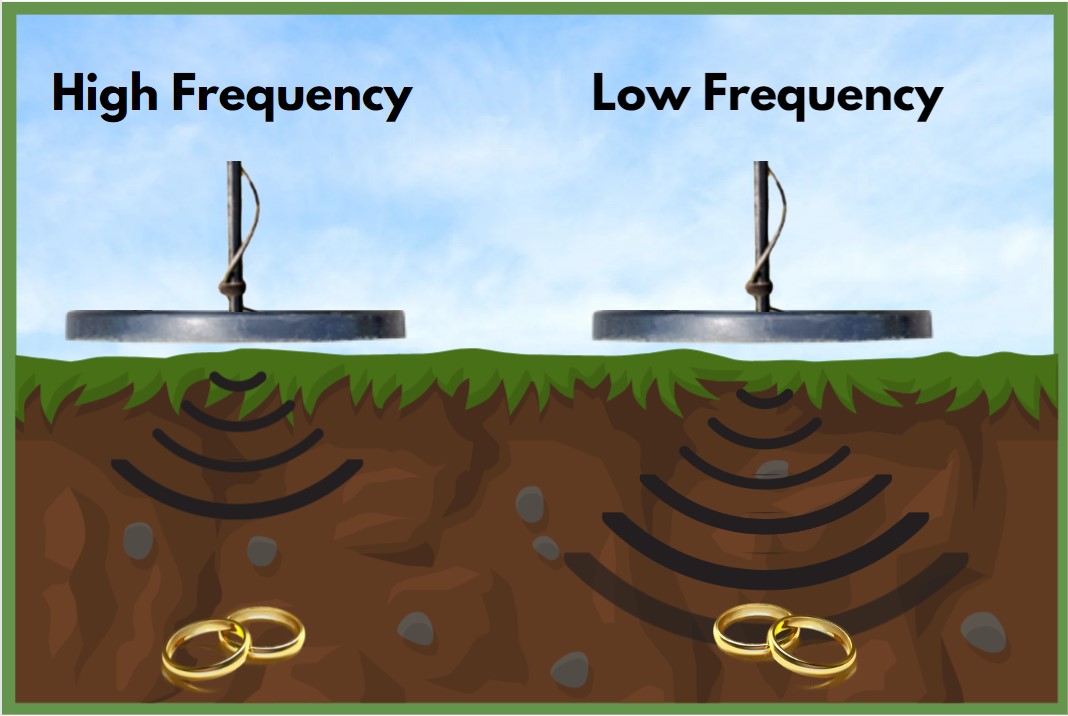 A high versus a low metal detector frequency. 